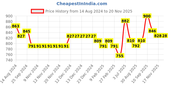 firstcry.com Babyhug 100% Cotton Full Sleeves Printed Kurta & Dhoti Set - OffWhite babyhug Price History Graph from 14 Aug 2024 to 17 Nov 2025
