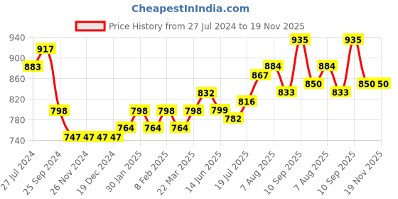 firstcry.com Babyhug 100% Cotton Full Sleeves Printed Kurta & Dhoti Set With Embroidery- Coral babyhug Price History Graph from 27 Jul 2024 to 19 Nov 2025