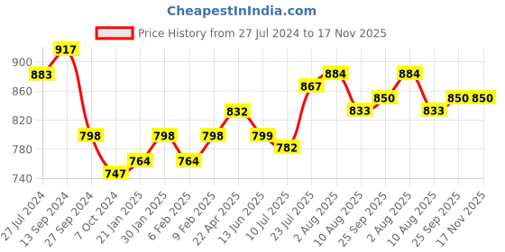 firstcry.com Babyhug 100% Cotton Full Sleeves Printed Kurta & Dhoti Set With Embroidery- Coral babyhug Price History Graph from 27 Jul 2024 to 17 Nov 2025