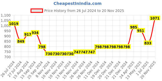 firstcry.com Babyhug 100% Cotton Full Sleeves  Printed Kurta with Printed Dhoti Set - Rust babyhug Price History Graph from 26 Jul 2024 to 20 Nov 2025
