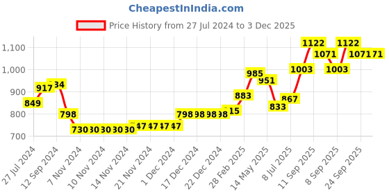 firstcry.com Babyhug 100% Cotton Full Sleeves  Printed Kurta with Printed Dhoti Set - Rust babyhug Price History Graph from 27 Jul 2024 to 2 Dec 2025