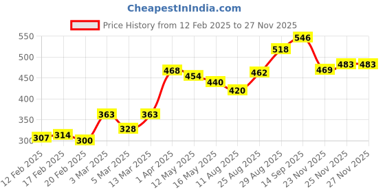 firstcry.com Babyhug 100% Cotton Full Sleeves Printed Shirt - White babyhug Price History Graph from 12 Feb 2025 to 25 Nov 2025