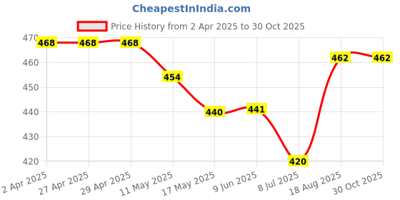 firstcry.com Babyhug 100% Cotton Full Sleeves Printed Shirt - White babyhug Price History Graph from 2 Apr 2025 to 29 Oct 2025