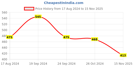 firstcry.com Babyhug 100% Cotton Full Sleeves Pullovers Sweater Striped - Multicolor babyhug Price History Graph from 17 Aug 2024 to 15 Nov 2025