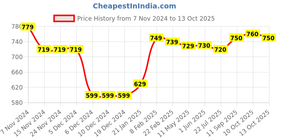 firstcry.com Babyhug 100% Cotton Full Sleeves Romper Cub Print Pack of 2- Yellow & Blue babyhug Price History Graph from 7 Nov 2024 to 13 Oct 2025