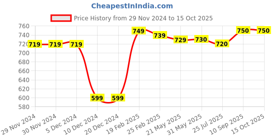 firstcry.com Babyhug 100% Cotton Full Sleeves Romper Cub Print Pack of 2- Yellow & Blue babyhug Price History Graph from 29 Nov 2024 to 15 Oct 2025