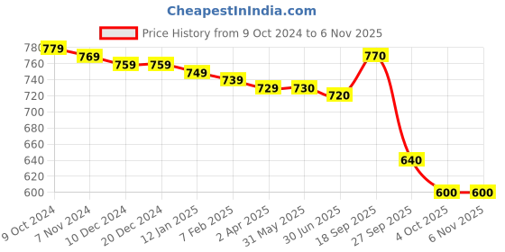 firstcry.com Babyhug 100% Cotton Full Sleeves Romper Floral Print Pack of 2- Yellow & Blue babyhug Price History Graph from 9 Oct 2024 to 6 Nov 2025
