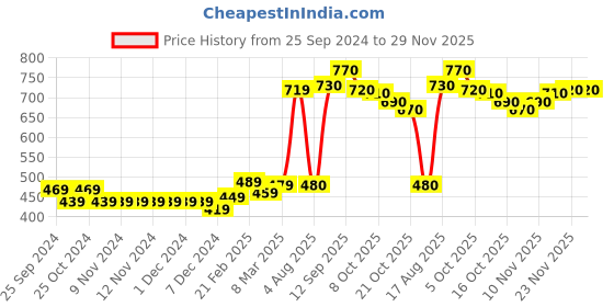 firstcry.com Babyhug 100% Cotton Full Sleeves Romper Pack Of 2 Dino Print - Yellow and White babyhug Price History Graph from 25 Sep 2024 to 29 Nov 2025