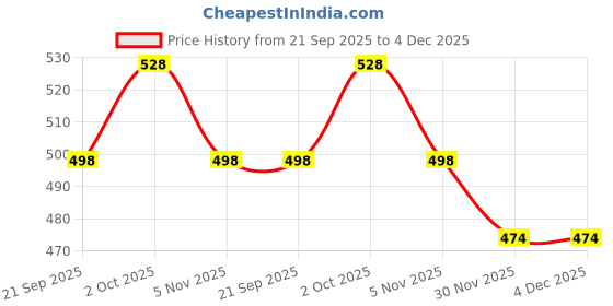 firstcry.com Babyhug 100% Cotton Full Sleeves Romper With Attached Waistcoat & Bow Applique - Navy Blue babyhug Price History Graph from 21 Sep 2025 to 4 Dec 2025
