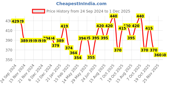 firstcry.com Babyhug 100% Cotton Full Sleeves Romper With Butterfly Print - Navy Blue babyhug Price History Graph from 24 Sep 2024 to 1 Dec 2025