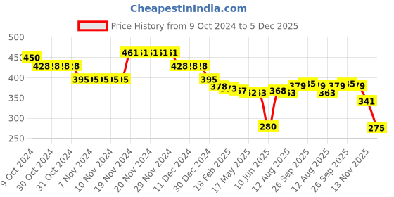 firstcry.com Babyhug 100% Cotton Full Sleeves Romper with Collar Neck Animal Print - Multicolour babyhug Price History Graph from 9 Oct 2024 to 5 Dec 2025