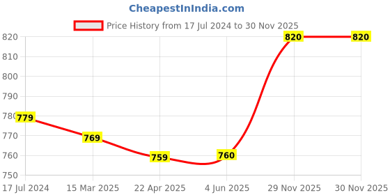 firstcry.com Babyhug 100% Cotton Full Sleeves Romper With Dino Print Pack Of 2 - White & Yellow babyhug Price History Graph from 17 Jul 2024 to 29 Nov 2025