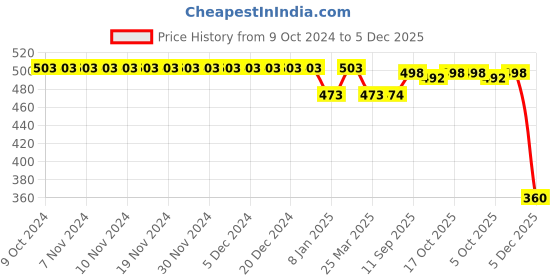firstcry.com Babyhug 100% Cotton Full Sleeves Romper with Inner Top Floral Print - Orange babyhug Price History Graph from 9 Oct 2024 to 5 Dec 2025