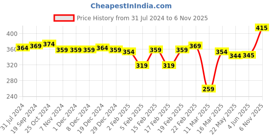 firstcry.com Babyhug 100% Cotton Full Sleeves Romper With Smiley Print & Checkered - Purple babyhug Price History Graph from 31 Jul 2024 to 6 Nov 2025