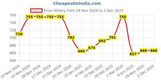 firstcry.com Babyhug 100% Cotton Full Sleeves Schiffly Kurta & Pyjama Set Solid Colour - White babyhug Price History Graph from 19 Nov 2024 to 2 Dec 2025