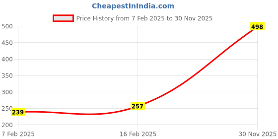 firstcry.com Babyhug 100% Cotton Full Sleeves Shiffli Top with Frill Detailing - Maroon babyhug Price History Graph from 7 Feb 2025 to 30 Nov 2025