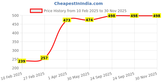 firstcry.com Babyhug 100% Cotton Full Sleeves Shiffli Top with Frill Detailing - Voilet babyhug Price History Graph from 10 Feb 2025 to 29 Nov 2025