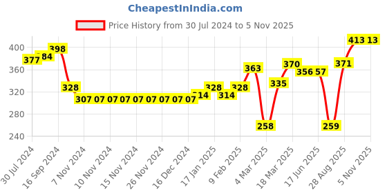 firstcry.com Babyhug 100% Cotton Full Sleeves Shirt Kangaroo Print - Green babyhug Price History Graph from 30 Jul 2024 to 4 Nov 2025