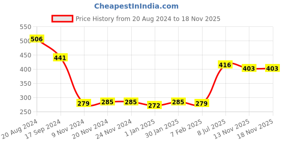 firstcry.com Babyhug 100% Cotton Full Sleeves Square Print Kurta & Pajama Set- Multicolour babyhug Price History Graph from 20 Aug 2024 to 18 Nov 2025