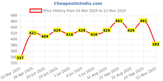 firstcry.com Babyhug 100% Cotton Full Sleeves Square Print Kurta & Pajama Set- Multicolour babyhug Price History Graph from 10 Mar 2025 to 21 Nov 2025