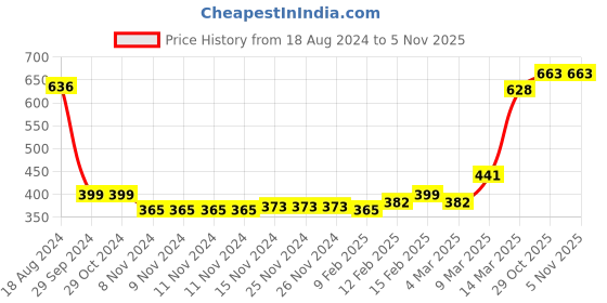 firstcry.com Babyhug 100% Cotton Full Sleeves Striped Onesies Penguin Print Pack of 3 - Red & White babyhug Price History Graph from 18 Aug 2024 to 4 Nov 2025