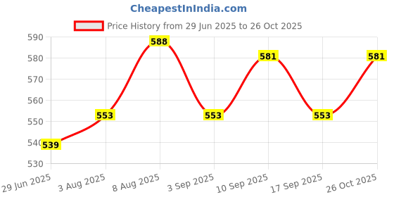 firstcry.com Babyhug 100% Cotton Full Sleeves Striped Shirt With Mandarin Collar - Light Blue babyhug Price History Graph from 29 Jun 2025 to 26 Oct 2025