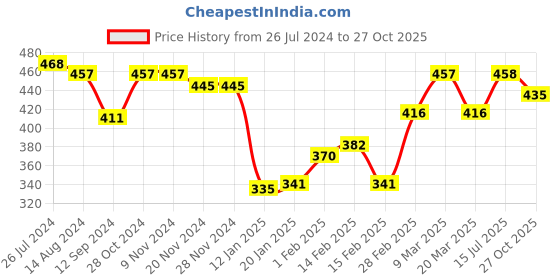 firstcry.com Babyhug 100% Cotton Full Sleeves Stripes Romper - Red babyhug Price History Graph from 26 Jul 2024 to 27 Oct 2025