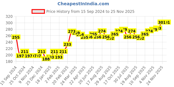 firstcry.com Babyhug 100% Cotton Full Sleeves Sweatshirt with Deer Graphics Print - Mustard Yellow babyhug Price History Graph from 15 Sep 2024 to 25 Nov 2025
