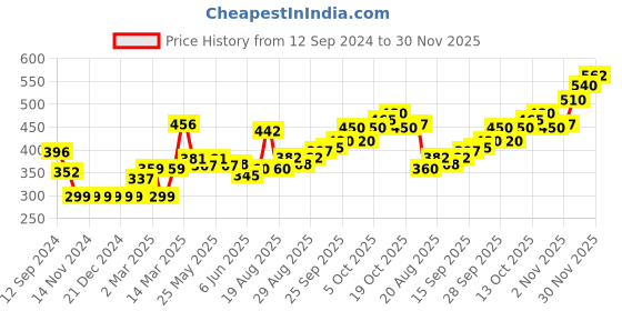 firstcry.com Babyhug 100% Cotton Full Sleeves Sweatshirt with Graphics and Frill Detailing - Yellow babyhug Price History Graph from 12 Sep 2024 to 30 Nov 2025
