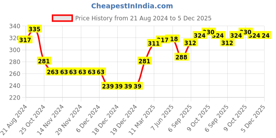 firstcry.com Babyhug 100% Cotton Full Sleeves Sweatshirt with Heart Graphics Print - Pink  & Orange babyhug Price History Graph from 21 Aug 2024 to 5 Dec 2025