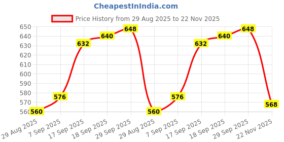firstcry.com Babyhug 100% Cotton Full Sleeves Sweatshirt With Polka Dots Print & Floral Applique - Yellow babyhug Price History Graph from 29 Aug 2025 to 22 Nov 2025
