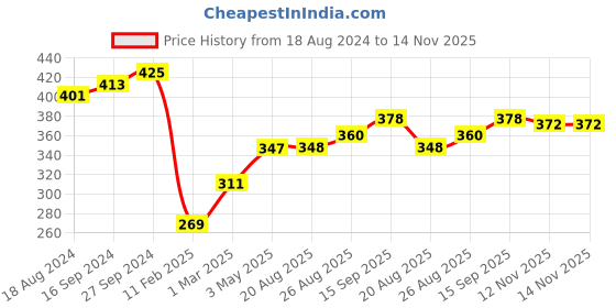firstcry.com Babyhug 100% Cotton Full Sleeves Sweatshirt with Text Graphics Print - Purple babyhug Price History Graph from 18 Aug 2024 to 14 Nov 2025