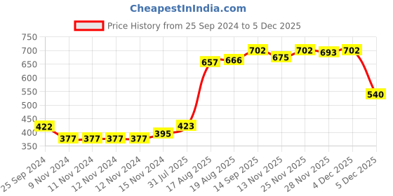 firstcry.com Babyhug 100% Cotton Full Sleeves T-Shirt With Dungaree Floral Print - Pink & Indigo babyhug Price History Graph from 25 Sep 2024 to 4 Dec 2025