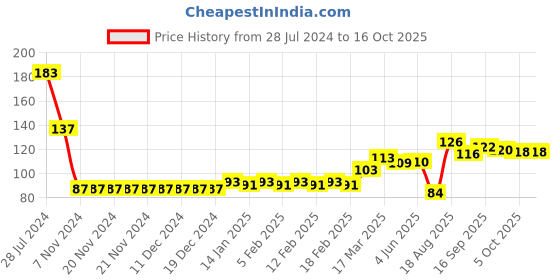 firstcry.com Babyhug 100% Cotton Full Sleeves T-Shirt with Text & Butterfly Graphics - Yellow babyhug Price History Graph from 28 Jul 2024 to 15 Oct 2025