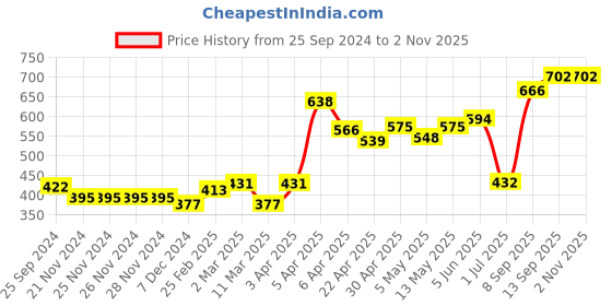 firstcry.com Babyhug 100% Cotton Full Sleeves Tee & Dungaree Set Flower Print- Yellow & Blue babyhug Price History Graph from 25 Sep 2024 to 2 Nov 2025