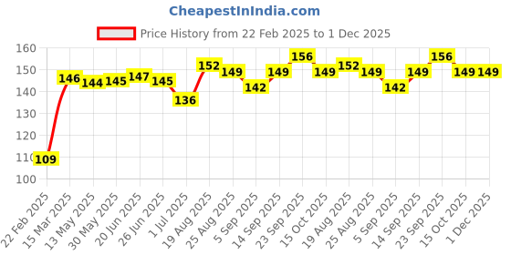 firstcry.com Babyhug 100% Cotton Full Sleeves Tee Text Print - Yellow babyhug Price History Graph from 22 Feb 2025 to 1 Dec 2025