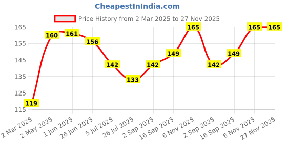 firstcry.com Babyhug 100% Cotton Full Sleeves Tee With Dino Graphics - Pink babyhug Price History Graph from 2 Mar 2025 to 26 Nov 2025
