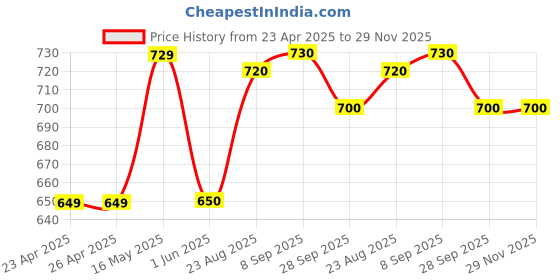 firstcry.com Babyhug 100% Cotton Full Sleeves Tees With Graphic Print Pack of 3 - Multicolor babyhug Price History Graph from 23 Apr 2025 to 29 Nov 2025