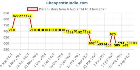 firstcry.com Babyhug 100% Cotton Full Sleeves Top & Leggings With Floral Print - Navy Blue & Pink babyhug Price History Graph from 6 Aug 2024 to 1 Nov 2025