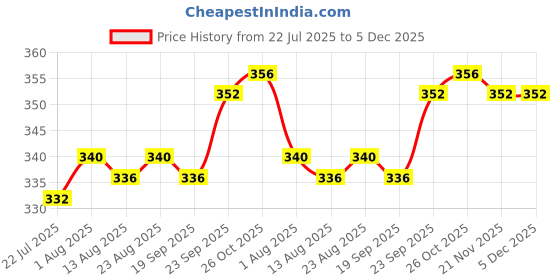 firstcry.com Babyhug 100% Cotton Full Sleeves Top with Frill Detailing & Sequin Embellished Star - Wine babyhug Price History Graph from 22 Jul 2025 to 5 Dec 2025