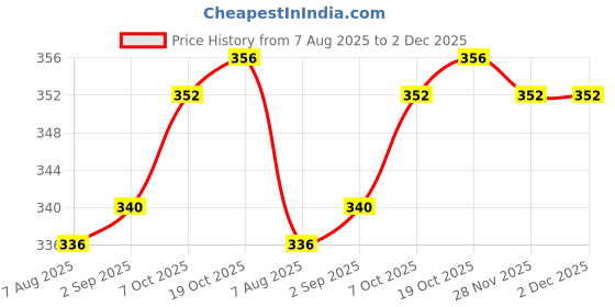 firstcry.com Babyhug 100% Cotton Full Sleeves Top with Frill Detailing & Sequin Embellished Star - Wine babyhug Price History Graph from 7 Aug 2025 to 1 Dec 2025