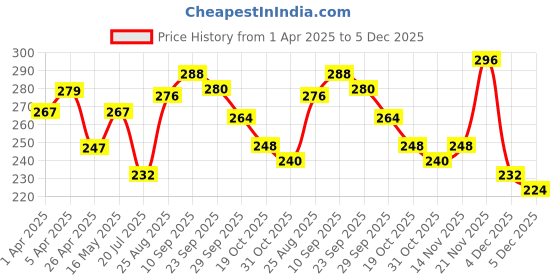 firstcry.com Babyhug 100% Cotton Full Sleeves Top with Frill Detailing Floral Print - Orange babyhug Price History Graph from 1 Apr 2025 to 5 Dec 2025