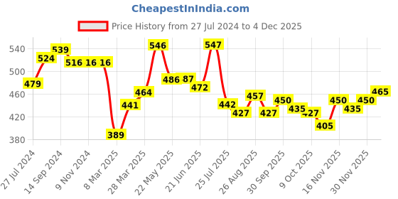 firstcry.com Babyhug 100% Cotton Full Sleeves Vests Stripes and Construction Print Pack of 3 - Blue Green and Yellow babyhug Price History Graph from 27 Jul 2024 to 4 Dec 2025