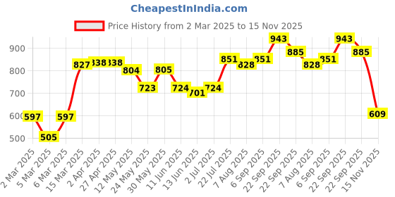 firstcry.com Babyhug 100% Cotton Full Sleeves Woven Floral Printed Angarakha Kurta Pyjama Set - White babyhug Price History Graph from 2 Mar 2025 to 15 Nov 2025