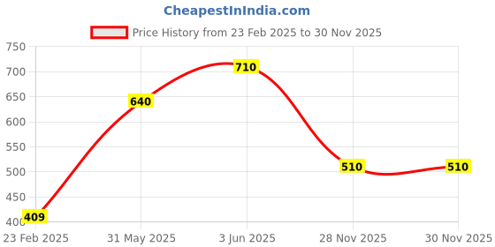 firstcry.com Babyhug 100% Cotton Full Sleeves Woven Floral Printed AngarakhaKurta Dhoti Set - White babyhug Price History Graph from 23 Feb 2025 to 29 Nov 2025