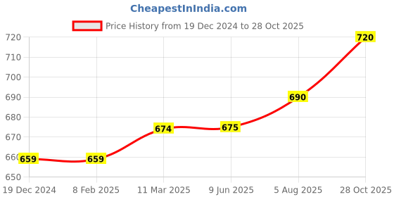 firstcry.com Babyhug 100% Cotton Full Sleeves Woven Floral Printed Kurta Dhoti Set - Blue babyhug Price History Graph from 19 Dec 2024 to 28 Oct 2025