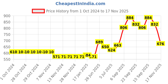 firstcry.com Babyhug 100% Cotton Full Sleeves Woven Floral Printed Kurta with Chevron Printed Dhoti Set - White babyhug Price History Graph from 1 Oct 2024 to 17 Nov 2025