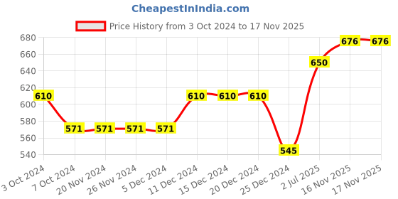 firstcry.com Babyhug 100% Cotton Full Sleeves Woven Floral Printed Kurta with Chevron Printed Dhoti Set - White babyhug Price History Graph from 3 Oct 2024 to 17 Nov 2025