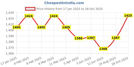 firstcry.com Babyhug 100% Cotton Full Sleeves Woven Solid Colour Kurta Pyjama Set with Floral Printed Jacket-Maroon babyhug Price History Graph from 17 Jan 2025 to 28 Oct 2025