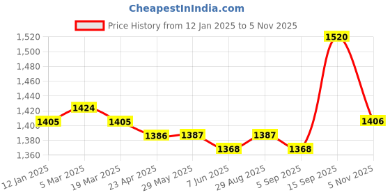 firstcry.com Babyhug 100% Cotton Full Sleeves Woven Solid Colour Kurta Pyjama Set with Floral Printed Jacket-Maroon babyhug Price History Graph from 12 Jan 2025 to 5 Nov 2025